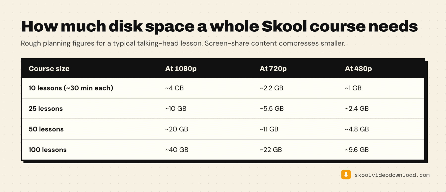 Disk space needed to download an entire Skool course: roughly 4 GB for 10 lessons at 1080p, 20 GB for 50 lessons, 40 GB for 100 lessons