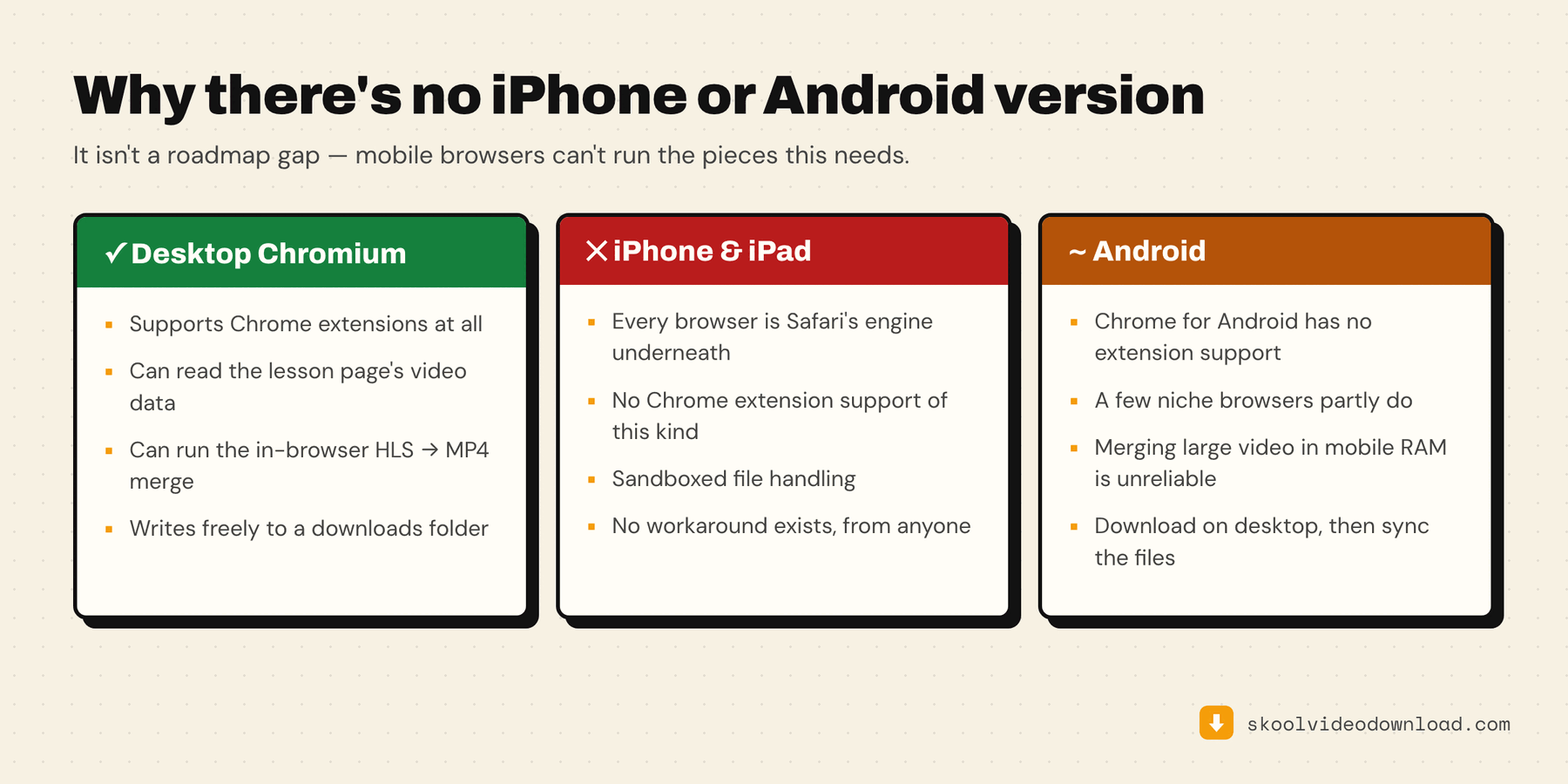 Why Skool videos can be downloaded on desktop Chromium browsers but not on iPhone, iPad or Android