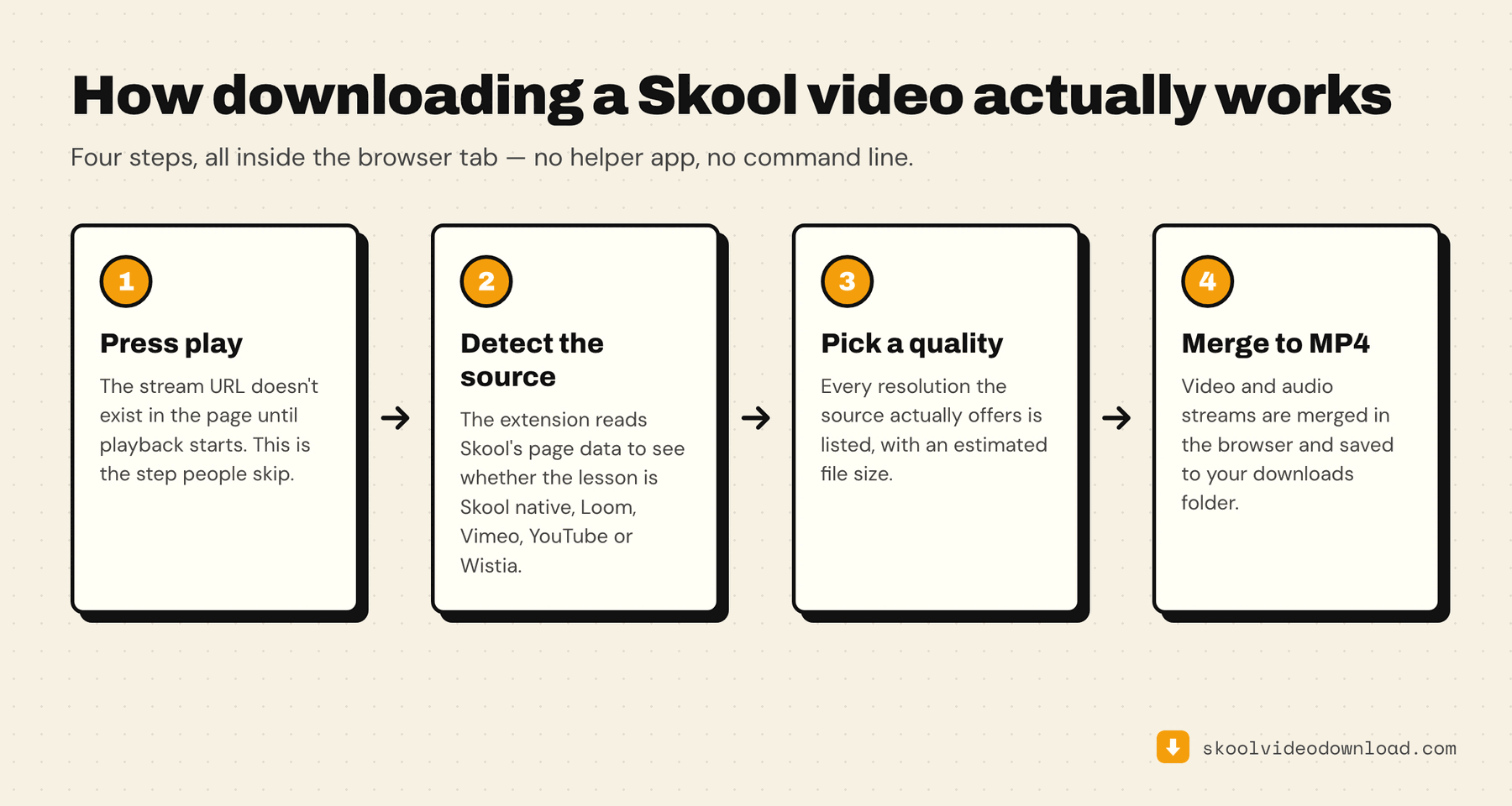 The four steps to download a Skool video on Mac: press play, detect the source, pick a quality, merge to MP4 in the browser