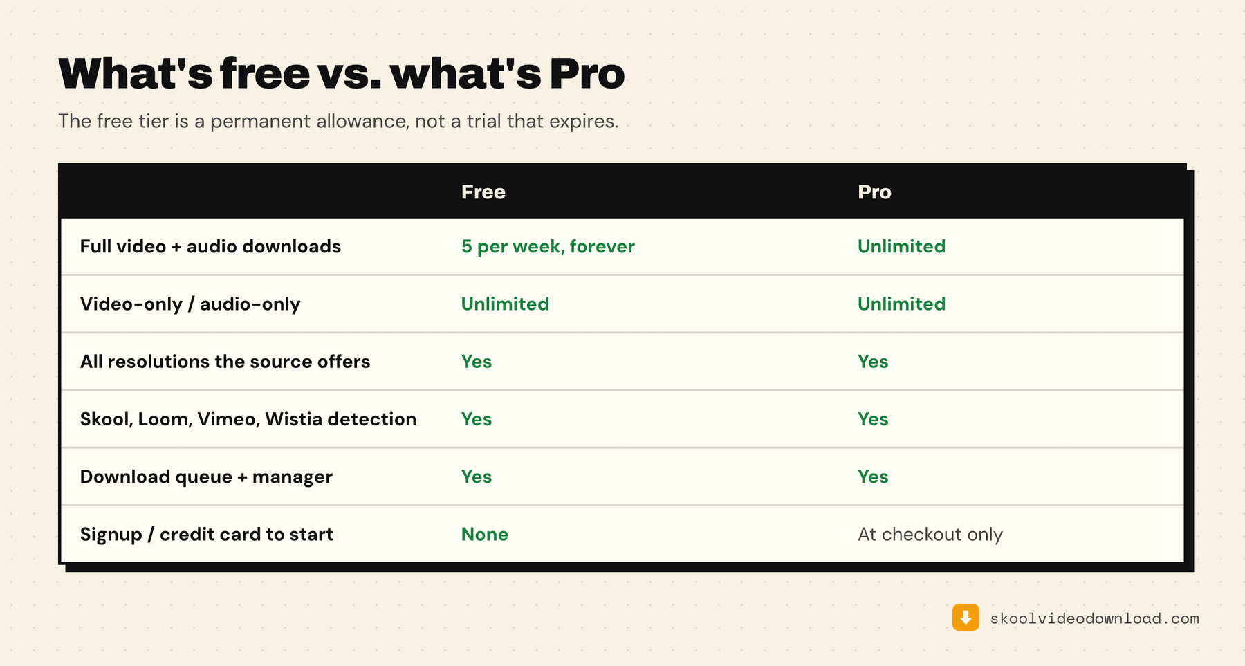 Free Skool video downloader tiers compared: 5 full downloads per week forever on free, unlimited on Pro, with video-only and audio-only always unlimited