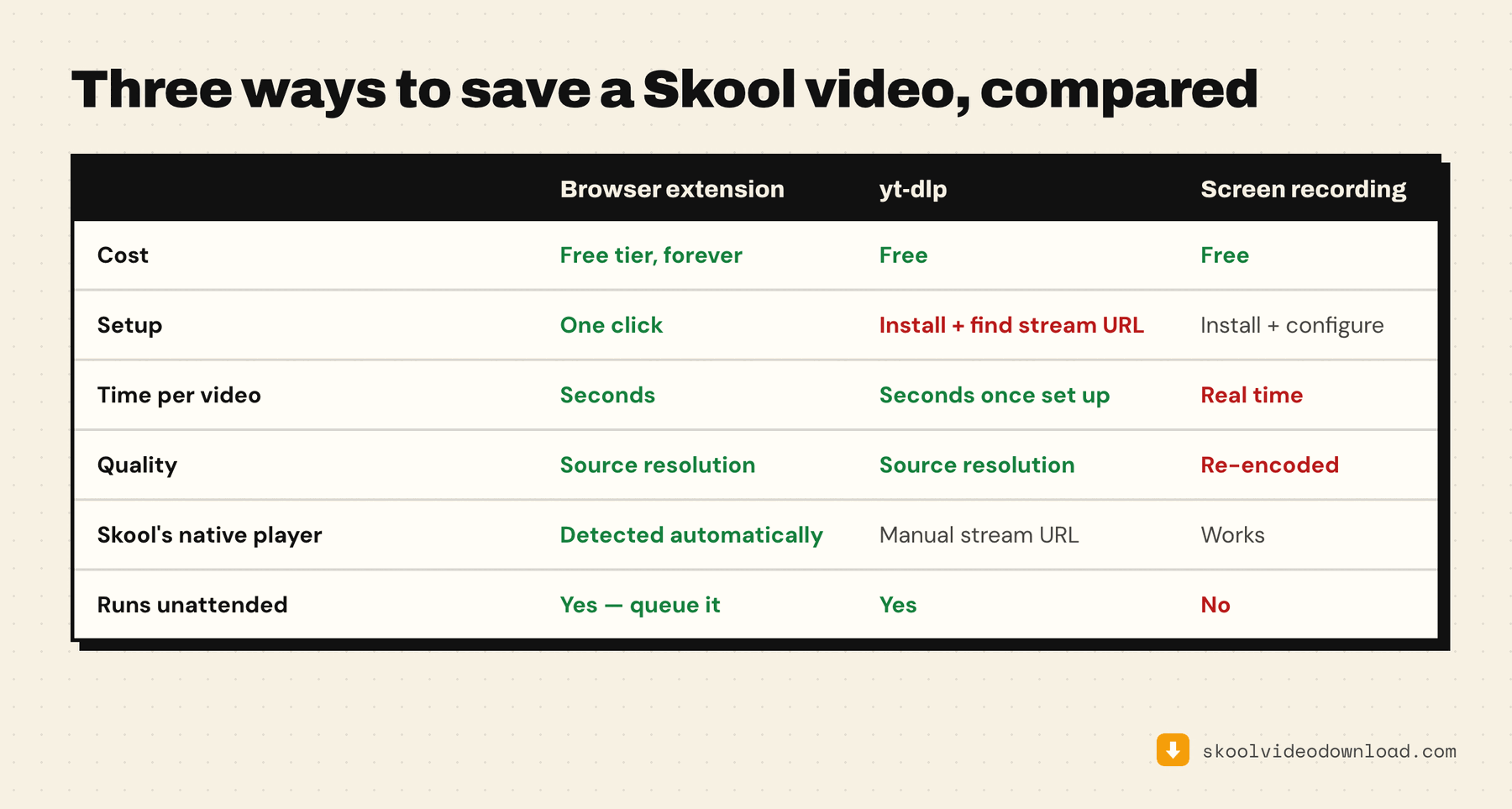 Free Skool video downloader options compared: browser extension versus yt-dlp versus screen recording, on cost, setup, speed and quality