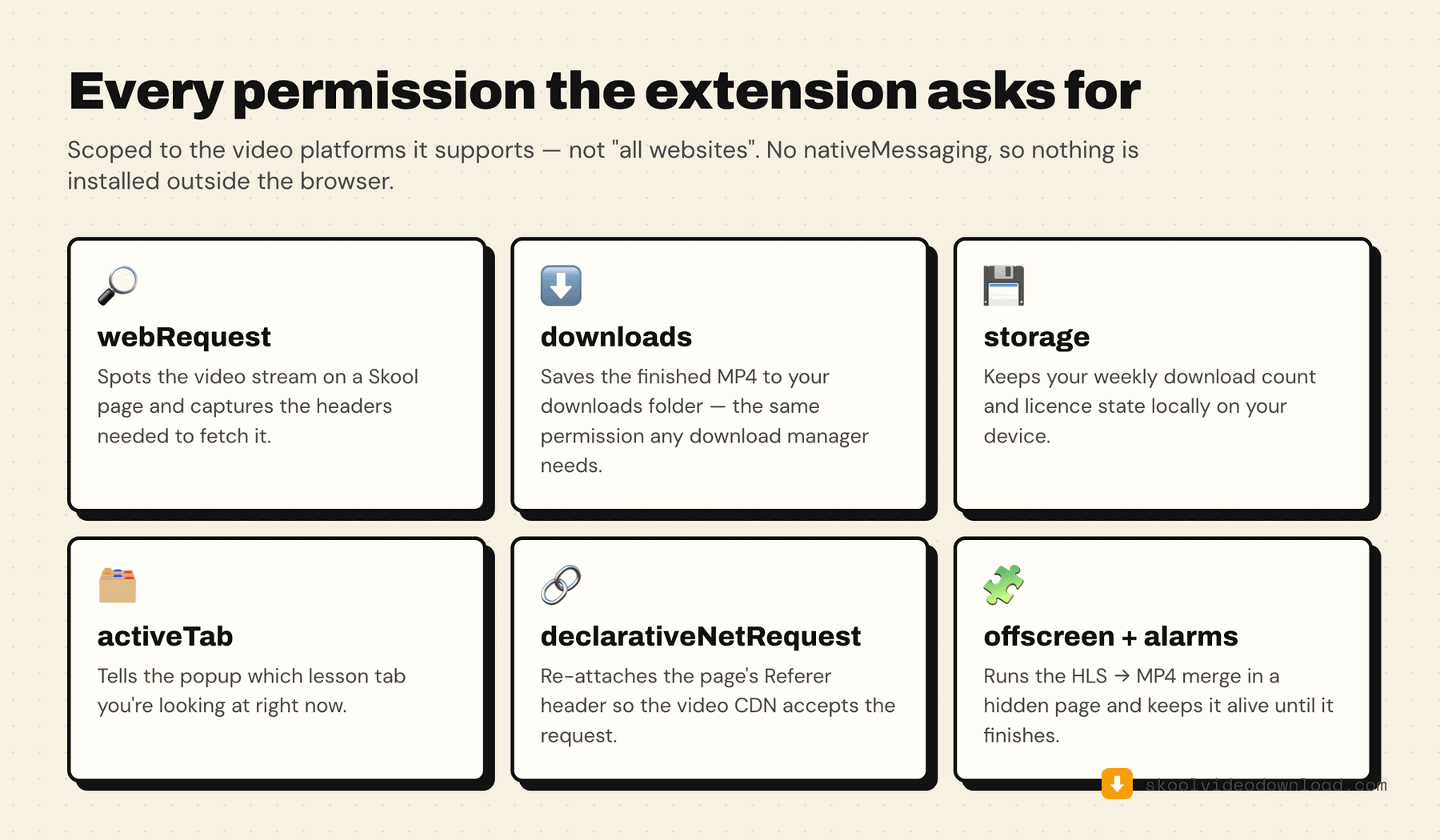 Every permission Skool Video Downloader requests and why: webRequest, downloads, storage, activeTab, declarativeNetRequest, offscreen and alarms