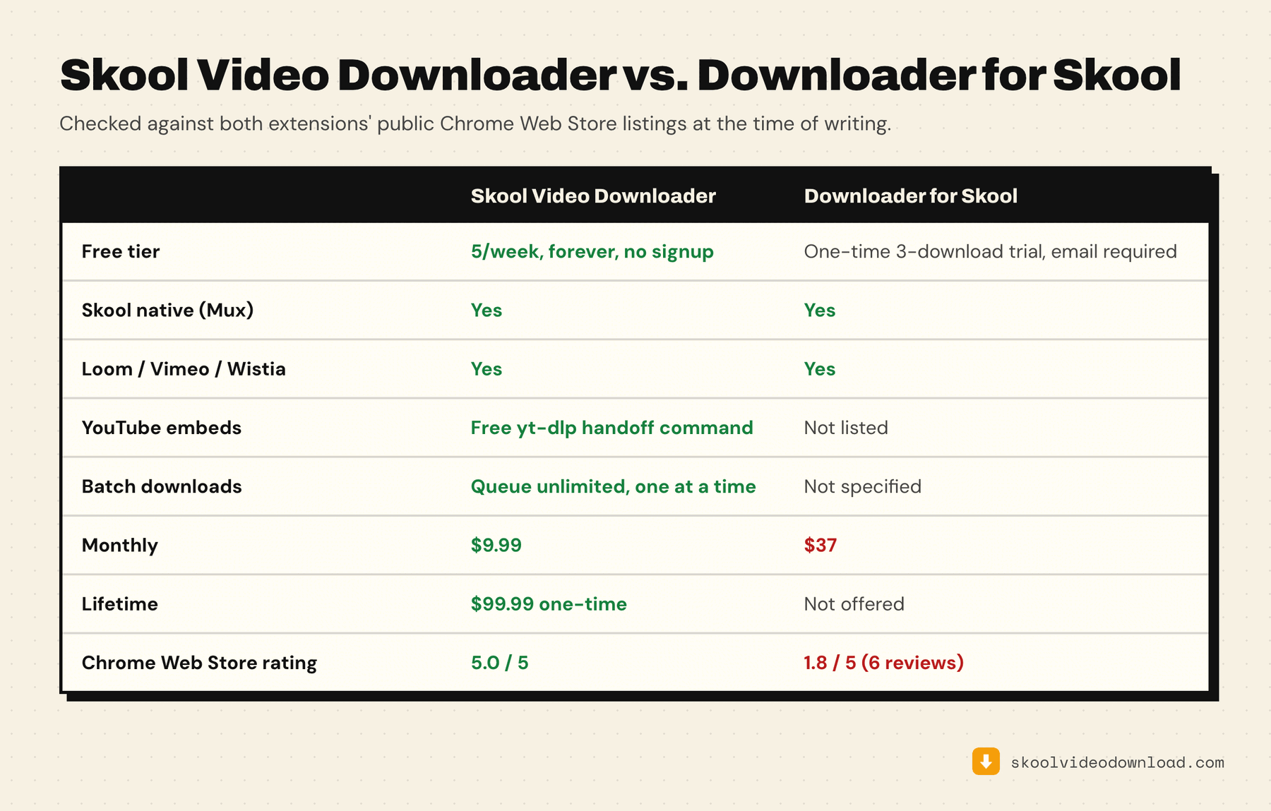 Skool Video Downloader versus Downloader for Skool compared on free tier, platform coverage, YouTube embeds, batch downloads, pricing and Chrome Web Store rating