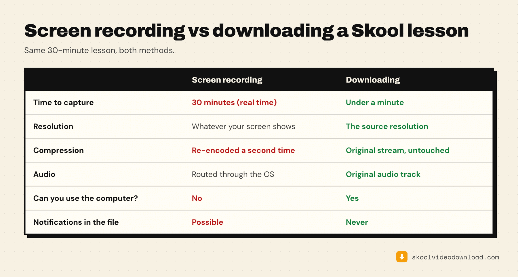 Screen recording versus downloading a Skool lesson compared on capture time, resolution, compression, audio quality and whether you can use your computer